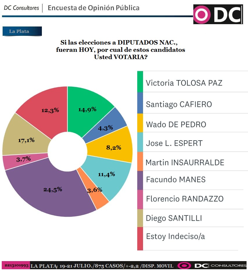 Manes podría ganarle a Santilli en La Plata