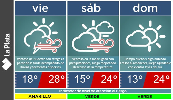 La Plata: Elevan el Nivel de Atención del Riesgo ‘Amarillo’ por vientos y tormentas
