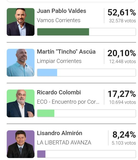 Elecciones en Corrientes: Juan Pablo Valdés se impone y el candidato libertario queda en cuarto lugar